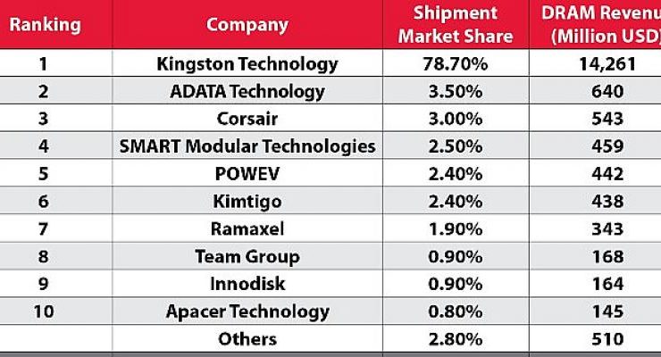 Kingston Technology, 2021’de de En İyi DRAM Modülü Tedarikçisi Olmayı Sürdürdü